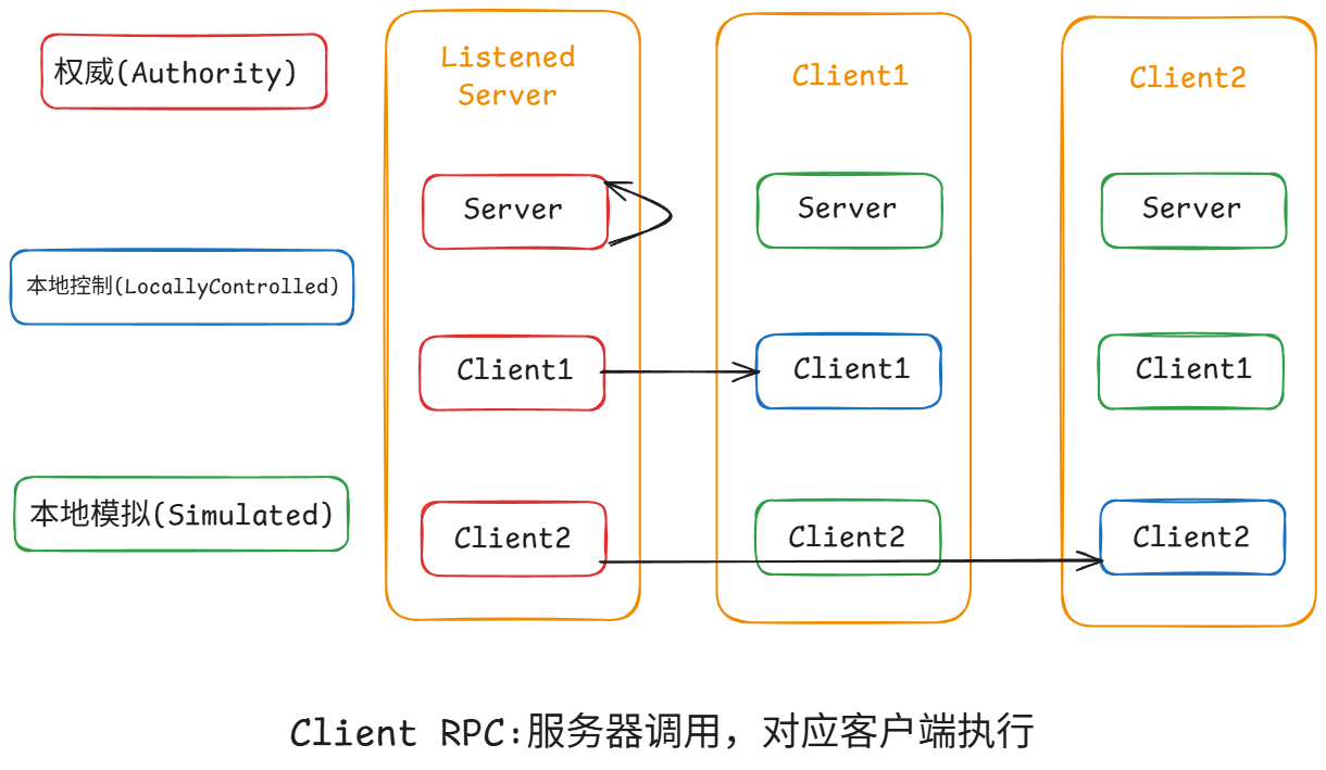 Client RPC